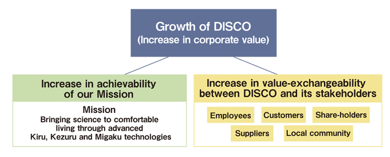 Growth of DISCO