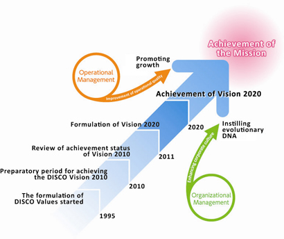 DISCO Vision 2020 and Stakeholders