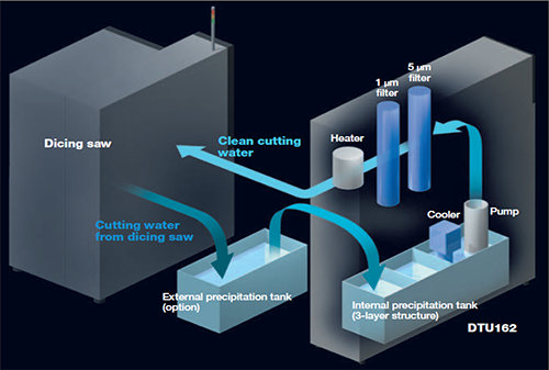 Diagram of cutting water flow