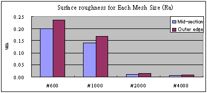 Surface roughness for Each Mesh Size(Ra)