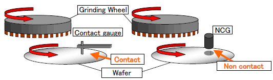 Measurement in grinding process (Contact gauge and NCG)