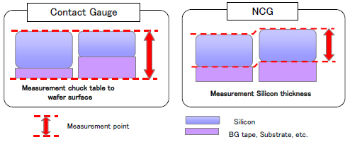 Measurement process Contact gauge and NCG