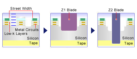 Pi (π) laser grooving(Step cut blade dicing)