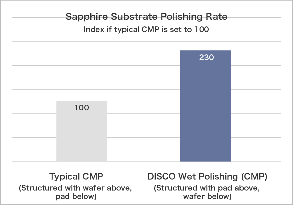 Figure 3. Polishing rate with wet polishing