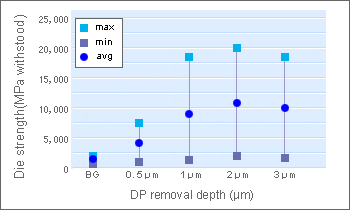 Figure 2: Variation in die strength with DP removal depth