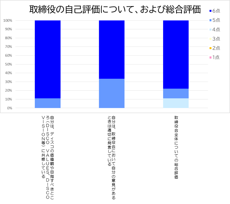 取締役の自己評価について、および総合評価
