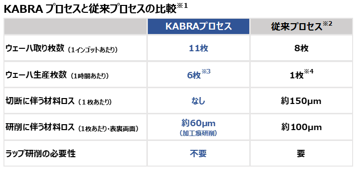 KABRAプロセスと従来プロセスの比較