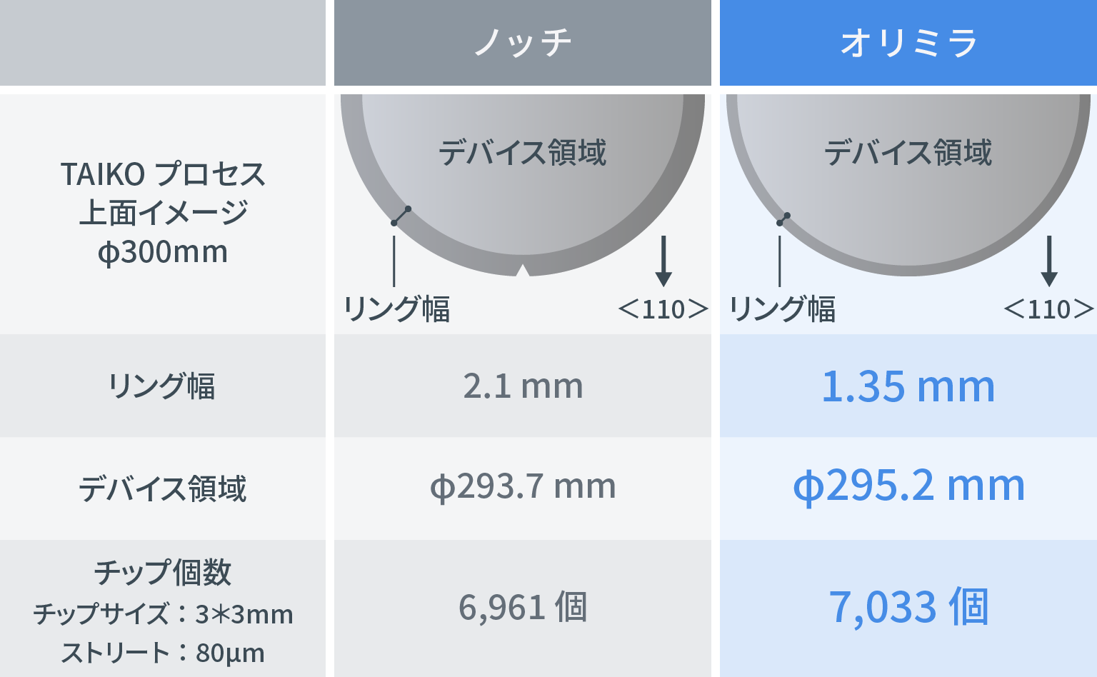 TAIKOプロセスにおけるノッチとオリミラの比較表